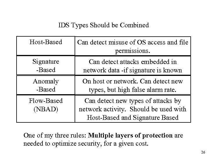 IDS Types Should be Combined Host-Based Can detect misuse of OS access and file