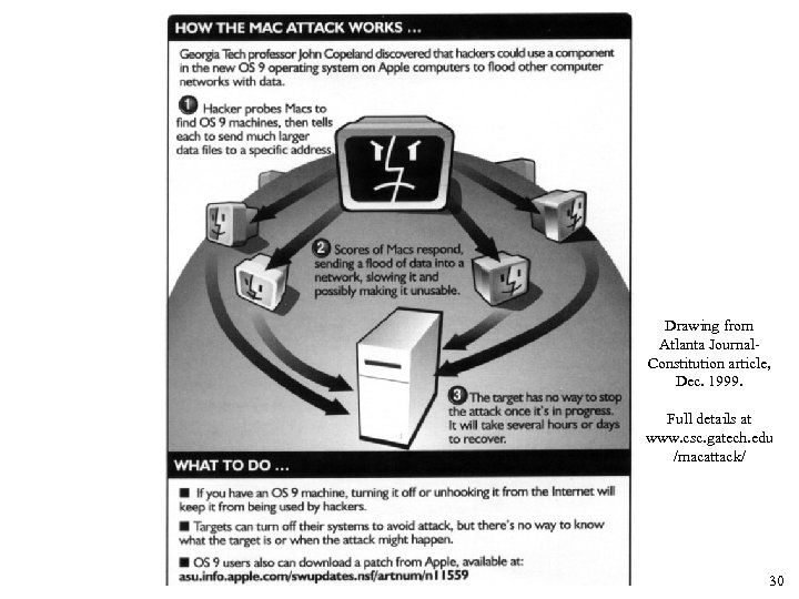 Drawing from Atlanta Journal. Constitution article, Dec. 1999. Full details at www. csc. gatech.