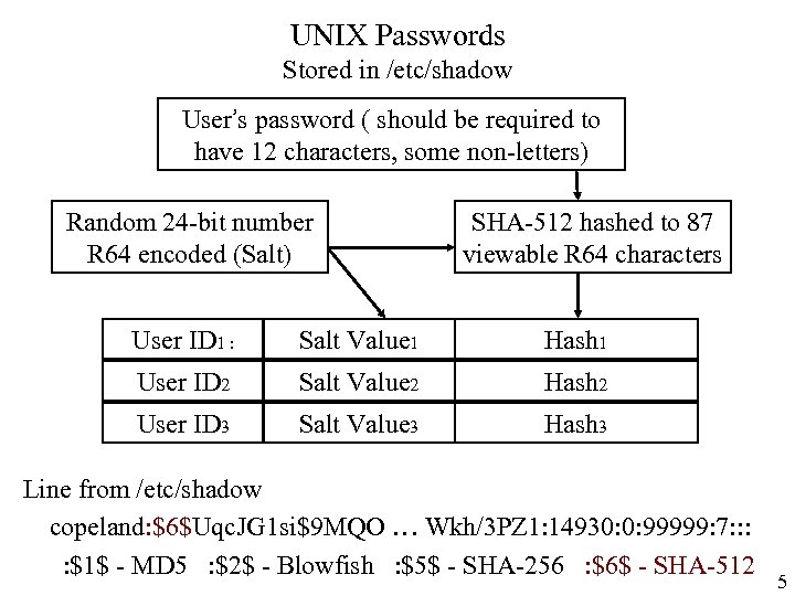 UNIX Passwords Stored in /etc/shadow User’s password ( should be required to have 12