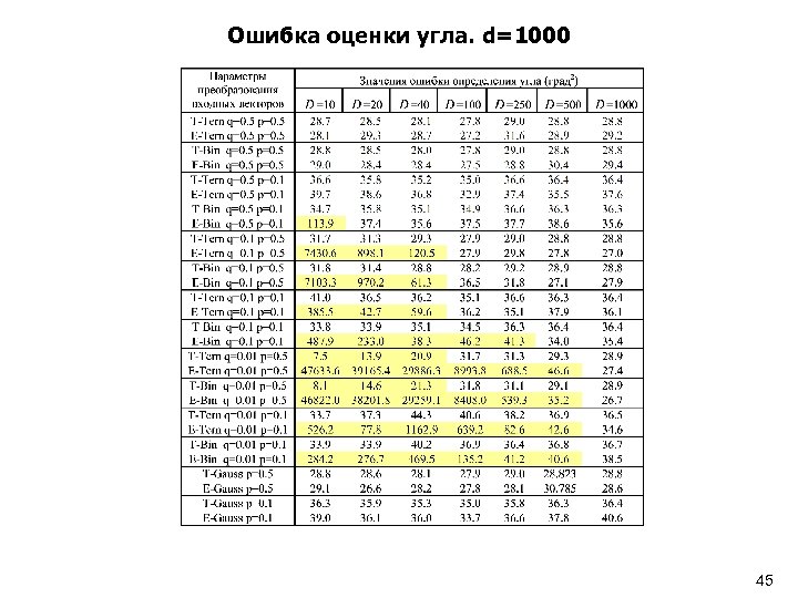 Ошибка оценки угла. d=1000 45 