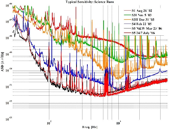 Sensitivity in Science Runs 