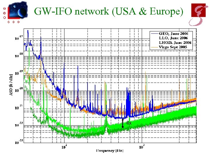 GW-IFO network (USA & Europe) 4 x 