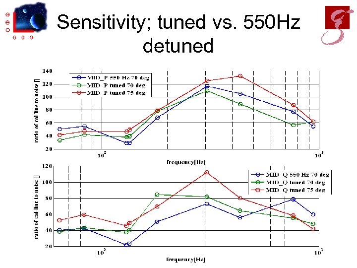 Sensitivity; tuned vs. 550 Hz detuned 