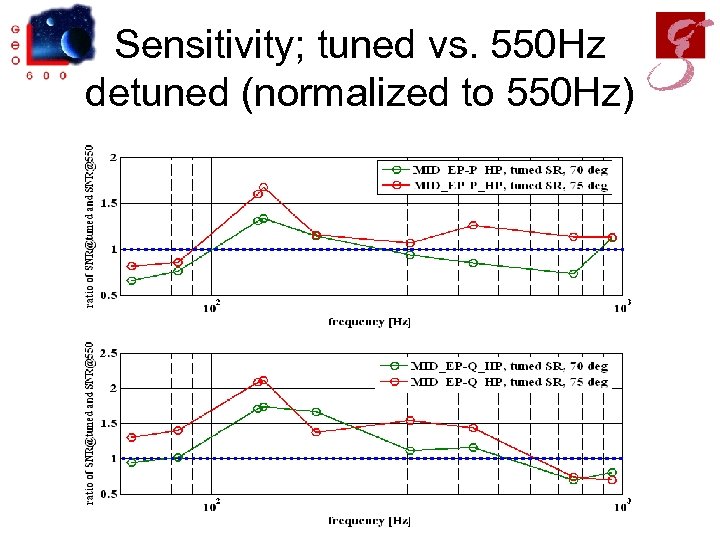 Sensitivity; tuned vs. 550 Hz detuned (normalized to 550 Hz) 