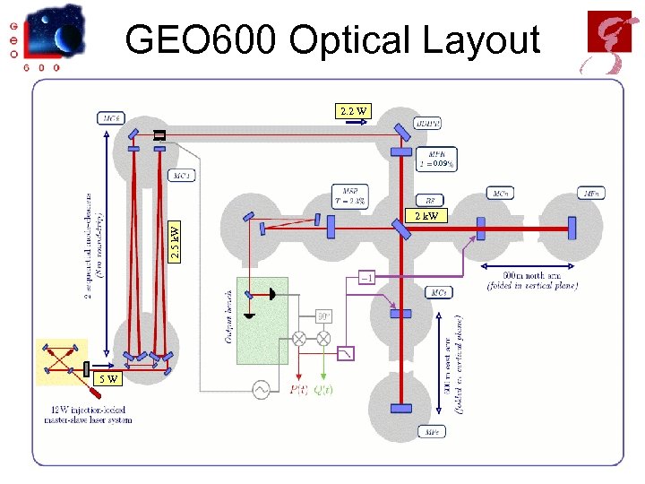 GEO 600 Optical Layout 5 W 2. 2 W 0. 09 2. 5 k.