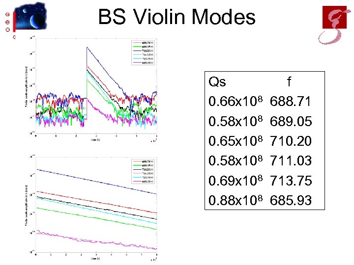 BS Violin Modes Qs 0. 66 x 108 0. 58 x 108 0. 65