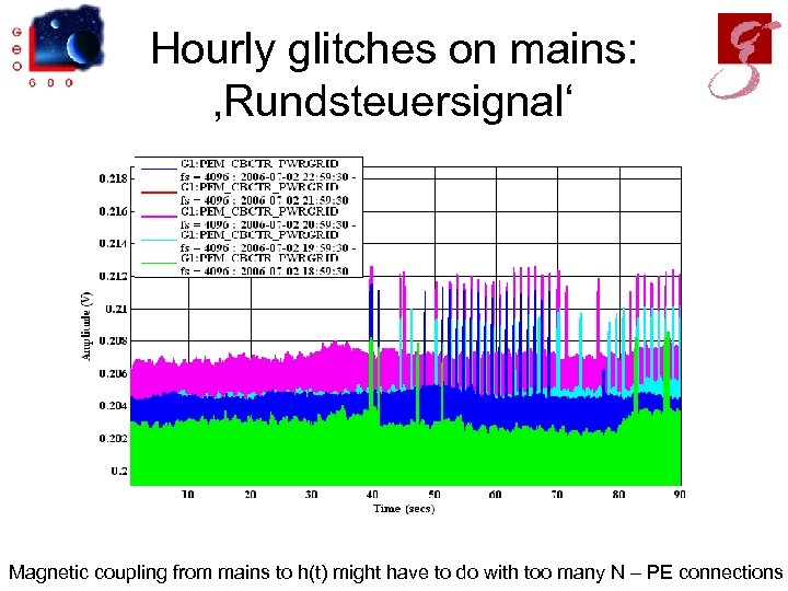 Hourly glitches on mains: ‚Rundsteuersignal‘ Magnetic coupling from mains to h(t) might have to