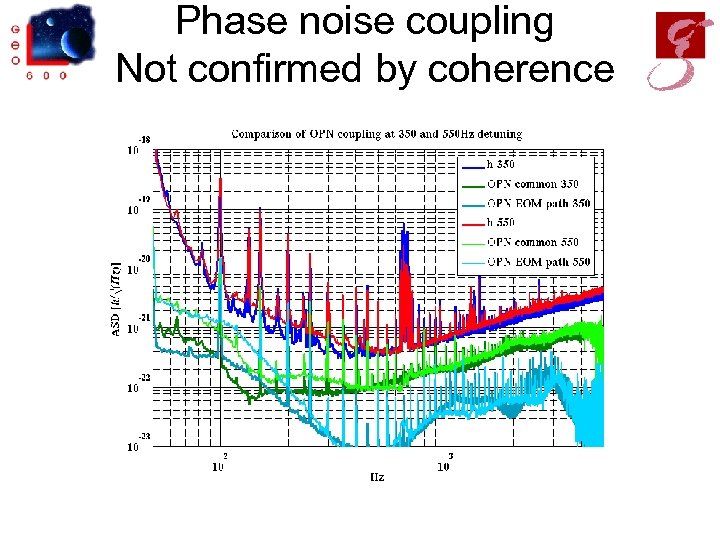 Phase noise coupling Not confirmed by coherence 