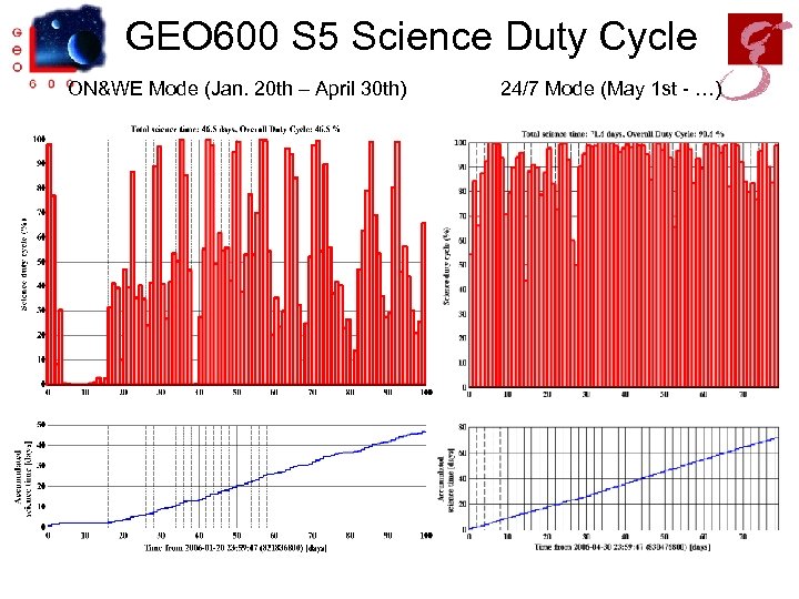 GEO 600 S 5 Science Duty Cycle ON&WE Mode (Jan. 20 th – April