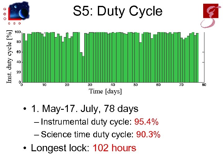 Inst. duty cycle [%] S 5: Duty Cycle Time [days] • 1. May-17. July,