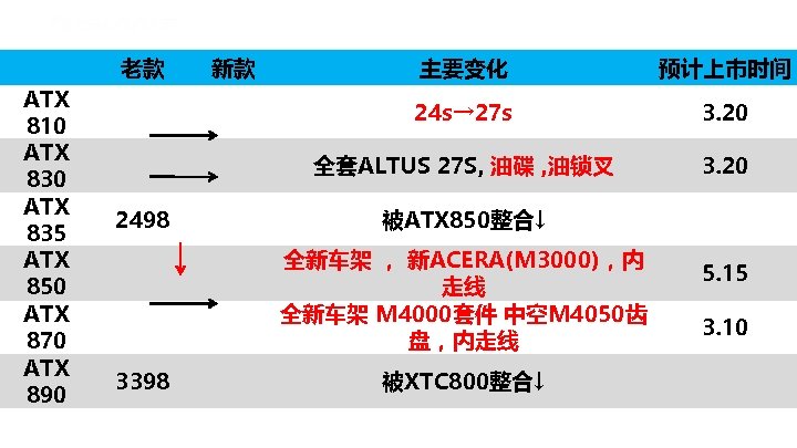 老款 ATX 810 ATX 835 ATX 850 ATX 870 ATX 890 主要变化 预计上市时间 24
