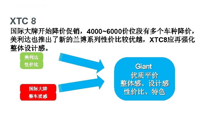 XTC 8 国际大牌开始降价促销，4000~6000价位段有多个车种降价， 美利达也推出了新的兰博系列性价比较优越，XTC 8应再强化 整体设计感。 美利达 性价比 国际大牌 整车质感 Giant 优质平价 整体感、设计感 性价比、特色