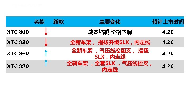 老款 主要变化 预计上市时间 XTC 800 成本缩减 价格下调 4. 20 XTC 820 全新车架， 指拨升级SLX，内走线 4.