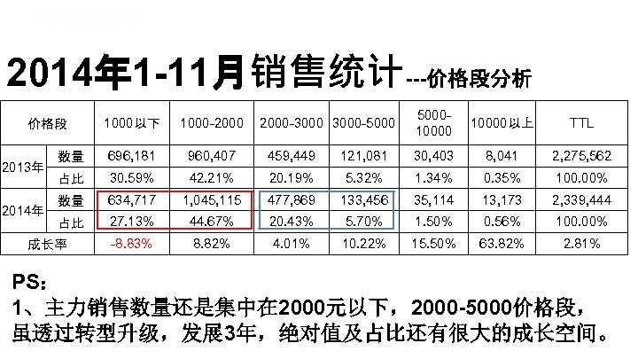 2014年 1 -11月销售统计---价格段分析 2013年 2014年 500010000以上 TTL 121, 081 30, 403 8, 041 2,