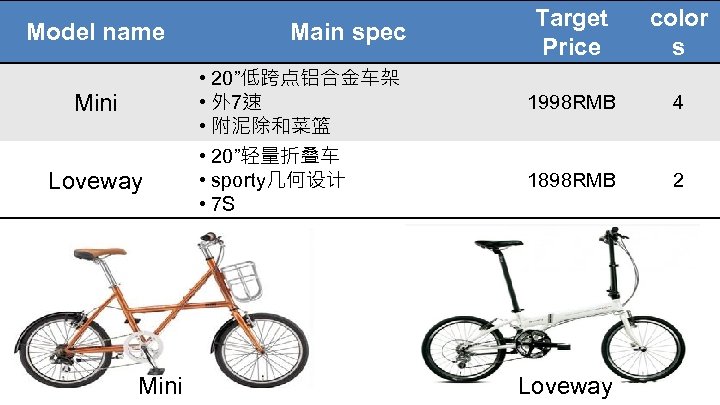 Model name Mini Loveway Mini Main spec • 20”低跨点铝合金车架 • 外 7速 • 附泥除和菜篮
