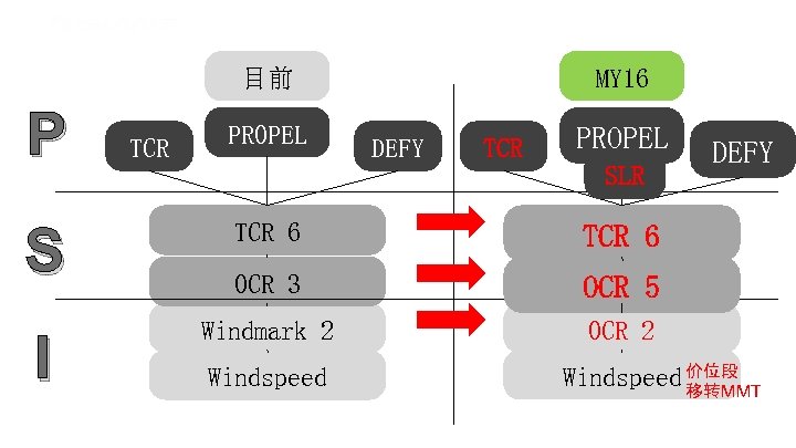 目前 P S I TCR PROPEL MY 16 DEFY TCR PROPEL SLR TCR 6