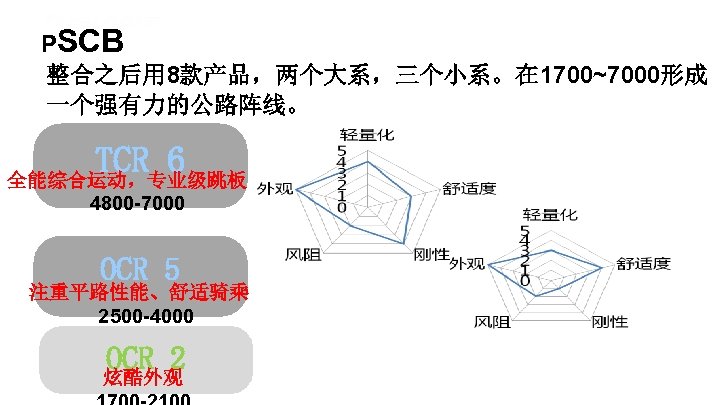 PSCB 整合之后用 8款产品，两个大系，三个小系。在 1700~7000形成 一个强有力的公路阵线。 TCR 6 全能综合运动，专业级跳板 4800 -7000 OCR 5 注重平路性能、舒适骑乘 2500