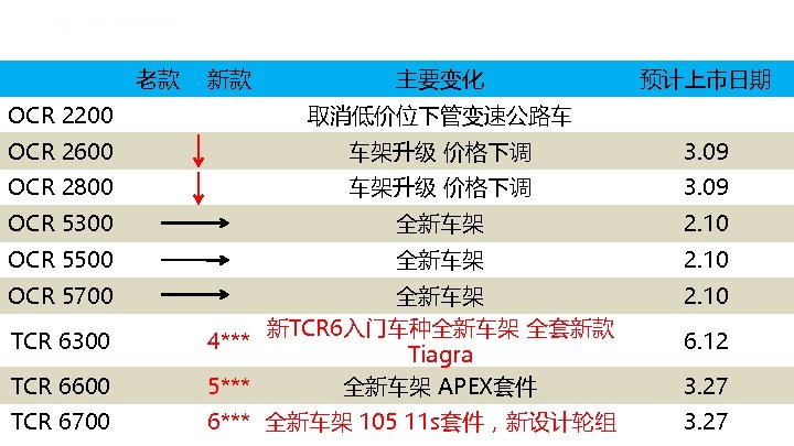 　 老款 新款 主要变化 预计上市日期 OCR 2200 取消低价位下管变速公路车 OCR 2600 车架升级 价格下调 3. 09