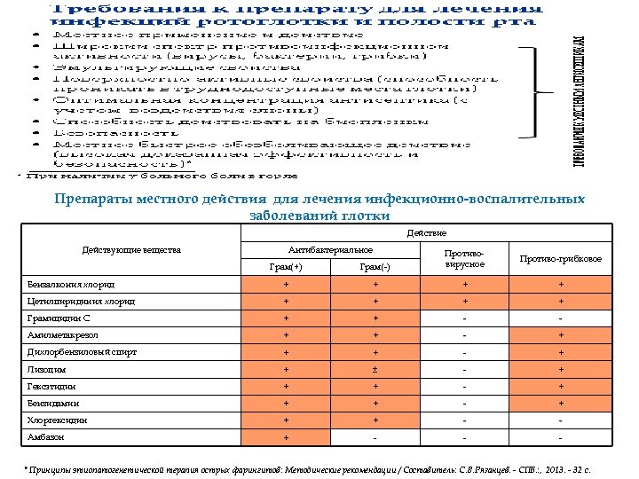 Препараты местного действия для лечения инфекционно-воспалительных заболеваний глотки Действие Действующие вещества Антибактериальное Грам(+) Грам(-)