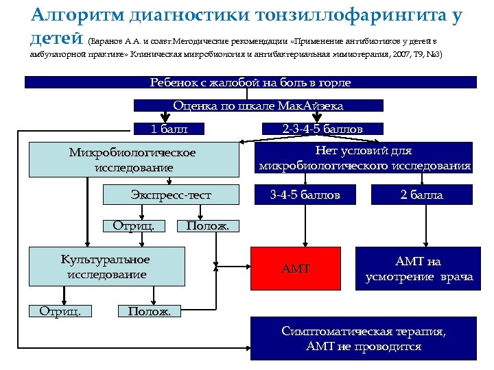 Алгоритм диагностики тонзиллофарингита у детей (Баранов А. А. и соавт. Методические рекомендации «Применение антибиотиков