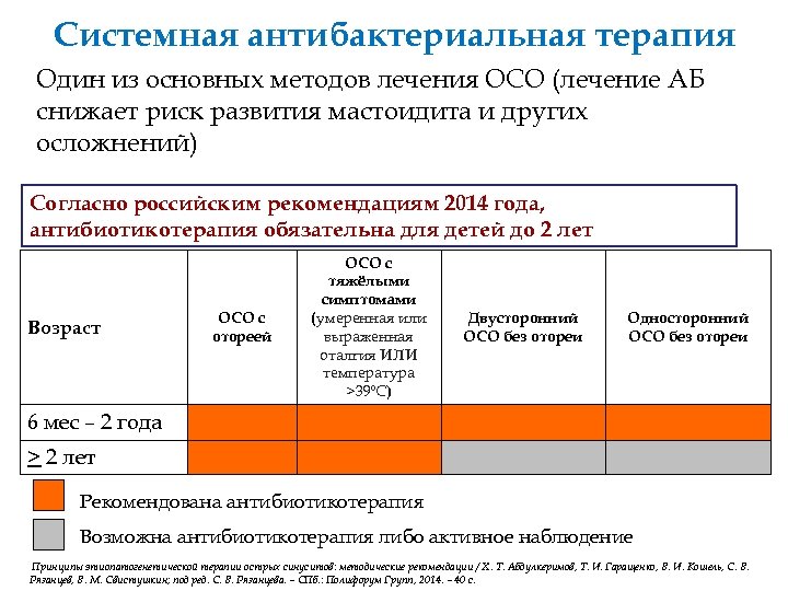 Системная антибактериальная терапия Один из основных методов лечения ОСО (лечение АБ снижает риск развития