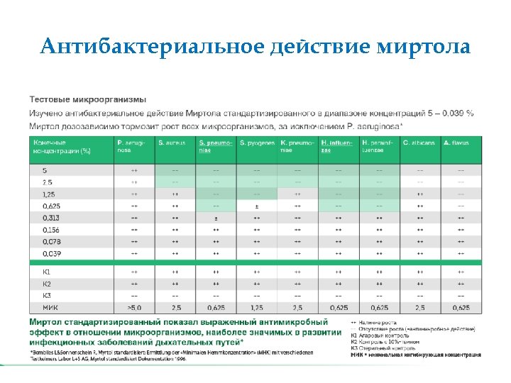 Антибактериальное действие миртола 