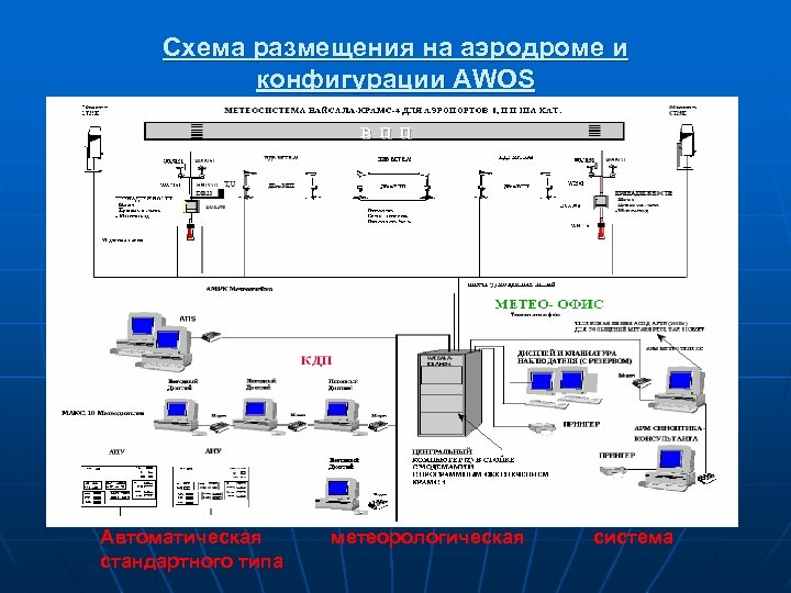 Схема размещения на аэродроме и конфигурации AWOS Автоматическая стандартного типа метеорологическая система 