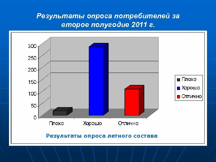 Результаты опроса потребителей за второе полугодие 2011 г. Результаты опроса летного состава 