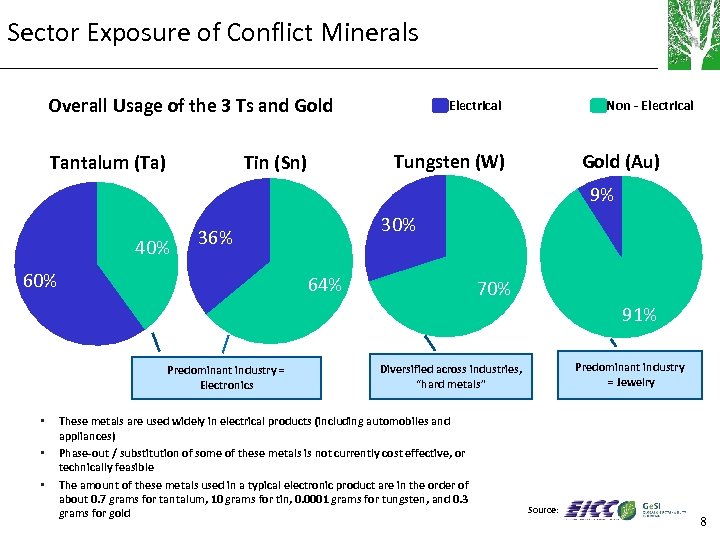 Sector Exposure of Conflict Minerals Overall Usage of the 3 Ts and Gold Tantalum