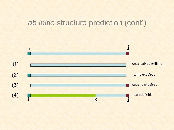 ab initio structure prediction (cont’) j i (1) head paired with tail (2) tail