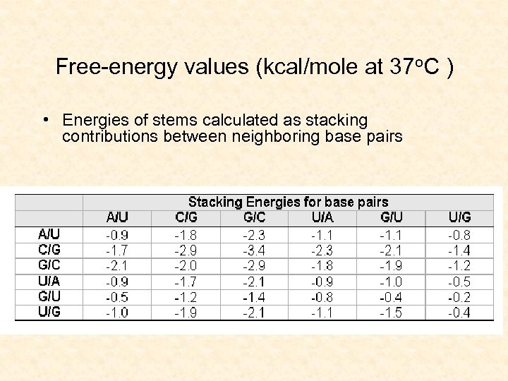 Free-energy values (kcal/mole at 37 o. C ) • Energies of stems calculated as