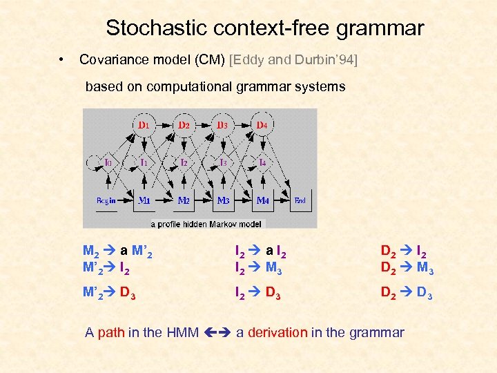 Stochastic context-free grammar • Covariance model (CM) [Eddy and Durbin’ 94] based on computational