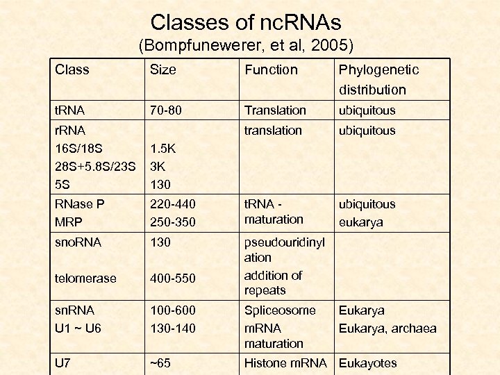 Classes of nc. RNAs (Bompfunewerer, et al, 2005) Class Size Function Phylogenetic distribution t.