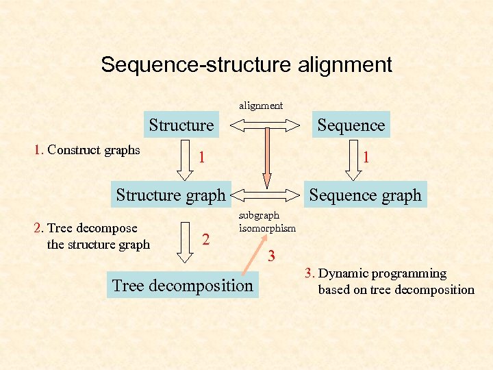 Sequence-structure alignment Structure 1. Construct graphs Sequence 1 1 Structure graph 2. Tree decompose