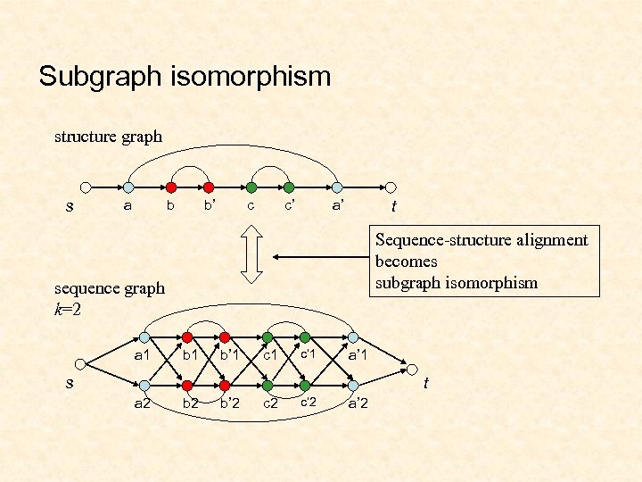 Subgraph isomorphism structure graph s a b b’ c c’ a’ t Sequence-structure alignment