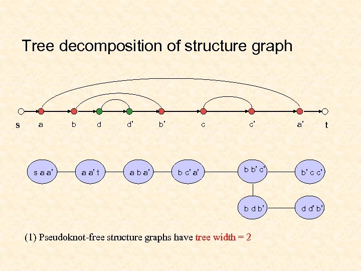 Tree decomposition of structure graph s a b d d’ b’ c c’ a’