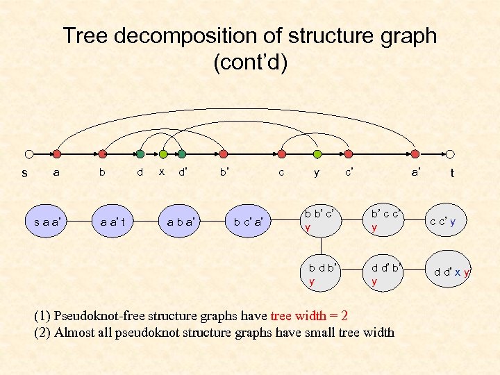 Tree decomposition of structure graph (cont’d) s a b d x d’ b’ c