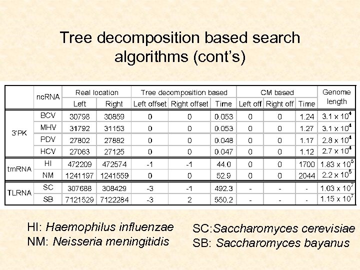 Tree decomposition based search algorithms (cont’s) HI: Haemophilus influenzae NM: Neisseria meningitidis SC: Saccharomyces