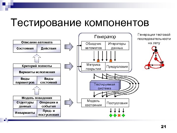 Генерировать описание. Тестирование компонентов. Элементы тестирования. Компоненты теста.