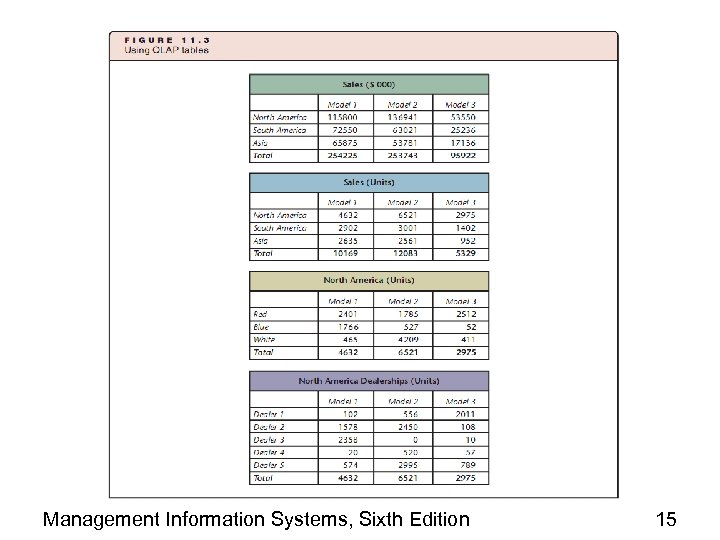 Management Information Systems, Sixth Edition 15 