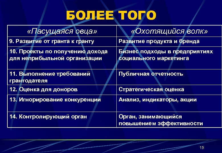 БОЛЕЕ ТОГО «Пасущаяся овца» «Охотящийся волк» 9. Развитие от гранта к гранту Развитие продукта