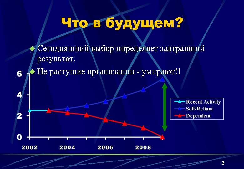 Что в будущем? u Сегодняшний выбор определяет завтрашний результат. u Не растущие организации -