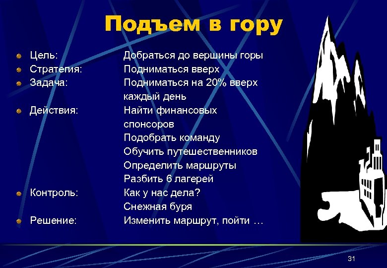 Подъем в гору Цель: Стратегия: Задача: Действия: Контроль: Решение: Добраться до вершины горы Подниматься