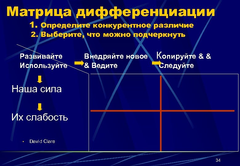 Матрица дифференциации 1. Определите конкурентное различие 2. Выберите, что можно подчеркнуть Развивайте Используйте Внедряйте