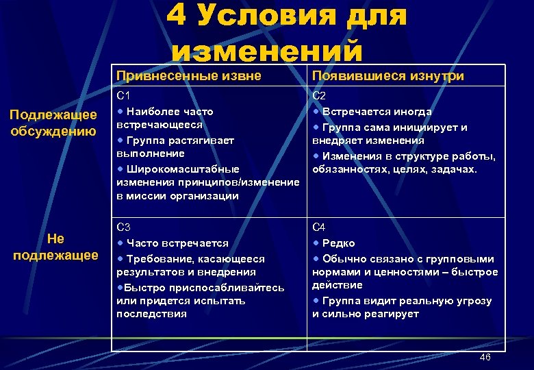 4 Условия для изменений Привнесенные извне Подлежащее обсуждению Не подлежащее Появившиеся изнутри C 1