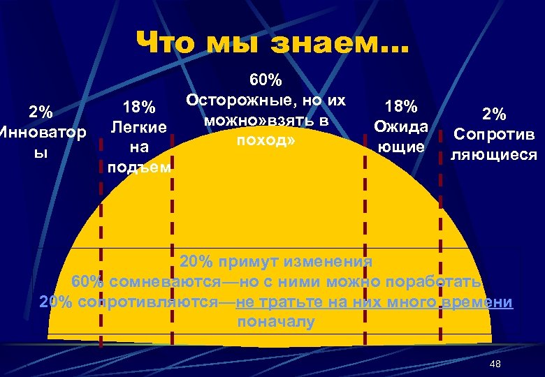 Что мы знаем… 2% Инноватор ы 18% Легкие на подъем 60% Осторожные, но их