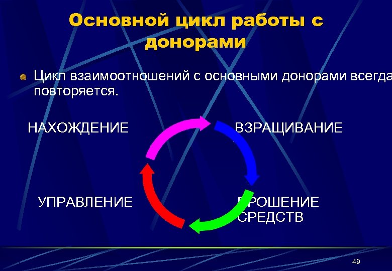 Основной цикл работы с донорами Цикл взаимоотношений с основными донорами всегда повторяется. НАХОЖДЕНИЕ УПРАВЛЕНИЕ