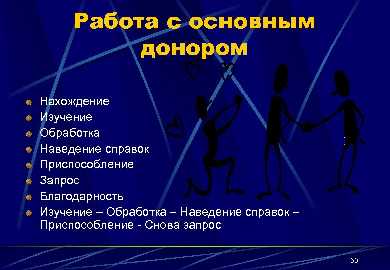 Работа с основным донором Нахождение Изучение Обработка Наведение справок Приспособление Запрос Благодарность Изучение –