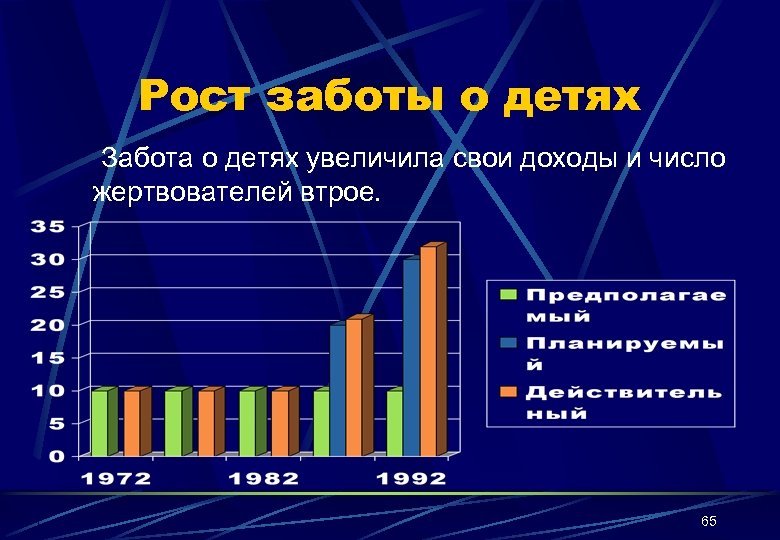 Рост заботы о детях Забота о детях увеличила свои доходы и число жертвователей втрое.