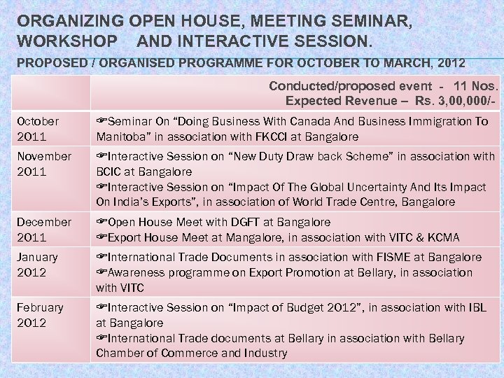 ORGANIZING OPEN HOUSE, MEETING SEMINAR, WORKSHOP AND INTERACTIVE SESSION. PROPOSED / ORGANISED PROGRAMME FOR